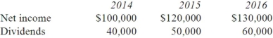 Pell Company acquires 80% of Demers Company for $500,000 on January 1, 2014. Demers reported common stock of $300,000 and retained earnings of $210,000 on that date. Equipment was undervalued by $30,000 and buildings were undervalued by $40,000, each having a 10-year remaining life. Any excess consideration transferred over fair value was attributed to goodwill with an indefinite life. Based on an annual review, goodwill has not been impaired. Demers earns income and pays dividends as follows:   Assume the INITIAL VALUE is applied. How much does Pell record as Income from Demers for the year ended December 31, 2016? A)  $48,000. B)  $56,000. C)  $98,400. D)  $97,000. E)  $50,400.