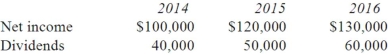 Pell Company acquires 80% of Demers Company for $500,000 on January 1, 2014. Demers reported common stock of $300,000 and retained earnings of $210,000 on that date. Equipment was undervalued by $30,000 and buildings were undervalued by $40,000, each having a 10-year remaining life. Any excess consideration transferred over fair value was attributed to goodwill with an indefinite life. Based on an annual review, goodwill has not been impaired. Demers earns income and pays dividends as follows:   Assume the PARTIAL EQUITY method is applied. How much does Pell record as Income from Demers for the year ended December 31, 2014? A)  $80,000. B)  $74,400. C)  $73,000. D)  $42,400. E)  $41,000.