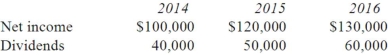 Pell Company acquires 80% of Demers Company for $500,000 on January 1, 2014. Demers reported common stock of $300,000 and retained earnings of $210,000 on that date. Equipment was undervalued by $30,000 and buildings were undervalued by $40,000, each having a 10-year remaining life. Any excess consideration transferred over fair value was attributed to goodwill with an indefinite life. Based on an annual review, goodwill has not been impaired. Demers earns income and pays dividends as follows:   Assume the PARTIAL EQUITY method is applied. Compute the non-controlling interest in the net income of Demers at December 31, 2014. A)  $20,000. B)  $12,000. C)  $18,600. D)  $10,600. E)  $14,400.