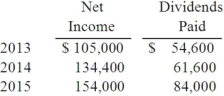 On January 1, 2013, Vacker Co. acquired 70% of Carper Inc. by paying $650,000. This included a $20,000 control premium. Carper reported common stock on that date of $420,000 with retained earnings of $252,000. A building was undervalued in the company's financial records by $28,000. This building had a ten-year remaining life. Copyrights of $80,000 were to be recognized and amortized over 20 years. Carper earned income and paid cash dividends as follows:    On December 31, 2015, Vacker owed $30,800 to Carper. There have been no changes in Carper's common stock account since the acquisition. Required: If the equity method had been applied by Vacker for this acquisition, what were the consolidation entries needed as of December 31, 2015?