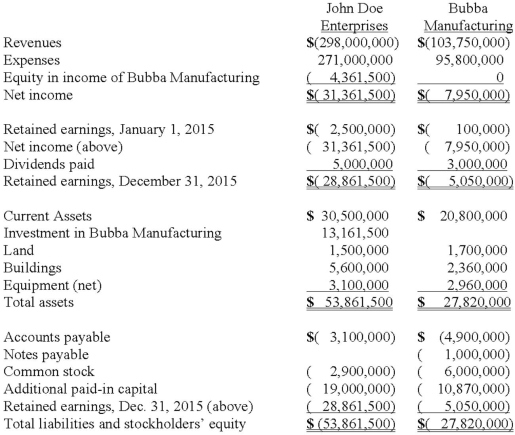 On January 1, 2015, John Doe Enterprises (JDE) acquired a 55% interest in Bubba Manufacturing, Inc. (BMI). JDE paid for the transaction with $3 million cash and 500,000 shares of JDE common stock (par value $1.00 per share). At the time of the acquisition, BMI's book value was $16,970,000. On January 1, JDE stock had a market value of $14.90 per share and there was no control premium in this transaction. Any consideration transferred over book value is assigned to goodwill. BMI had the following balances on January 1, 2015.    For internal reporting purposes, JDE employed the equity method to account for this investment. The following account balances are for the year ending December 31, 2015 for both companies.    Required: Prepare a consolidation worksheet for this business combination. Assume goodwill has been reviewed and there is no goodwill impairment.