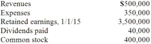 McLaughlin, Inc. acquires 70 percent of Ellis Corporation on September 1, 2014, and an additional 10 percent on November 1, 2015. Annual amortization of $8,400 attributed to the controlling interest relates to the first acquisition. Ellis reports the following figures for 2015:    Without regard for this investment, McLaughlin earns $480,000 in net income ($840,000 revenues less $360,000 expenses; incurred evenly through the year) during 2015. Required: Prepare a schedule of consolidated net income and apportionment to non-controlling and controlling interests for 2015.