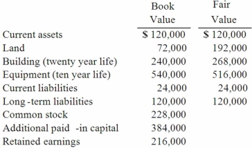 On January 1, 2012, Cale Corp. paid $1,020,000 to acquire Kaltop Co. Kaltop maintained separate incorporation. Cale used the equity method to account for the investment. The following information is available for Kaltop's assets, liabilities, and stockholders' equity accounts on January 1, 2012:   Kaltop earned net income for 2012 of $126,000 and paid dividends of $48,000 during the year. In Cale's accounting records, what amount would appear on December 31, 2012 for equity in subsidiary earnings? A)  $77,000. B)  $79,000. C)  $125,000. D)  $127,000. E)  $81,800.