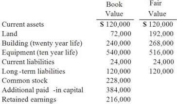 On January 1, 2012, Cale Corp. paid $1,020,000 to acquire Kaltop Co. Kaltop maintained separate incorporation. Cale used the equity method to account for the investment. The following information is available for Kaltop's assets, liabilities, and stockholders' equity accounts on January 1, 2012:   Kaltop earned net income for 2012 of $126,000 and paid dividends of $48,000 during the year. What is the balance in Cale's investment in subsidiary account at the end of 2012? A)  $1,099,000. B)  $1,020,000. C)  $1,096,200. D)  $1,098,000. E)  $1,144,400.