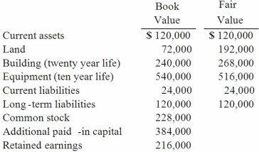 On January 1, 2012, Cale Corp. paid $1,020,000 to acquire Kaltop Co. Kaltop maintained separate incorporation. Cale used the equity method to account for the investment. The following information is available for Kaltop's assets, liabilities, and stockholders' equity accounts on January 1, 2012:   Kaltop earned net income for 2012 of $126,000 and paid dividends of $48,000 during the year. If Cale Corp. had net income of $444,000 in 2012, exclusive of the investment, what is the amount of consolidated net income? A)  $569,000. B)  $570,000. C)  $571,000. D)  $566,400. E)  $444,000.