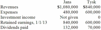 Jans Inc. acquired all of the outstanding common stock of Tysk Corp. on January 1, 2011, for $372,000. Equipment with a ten-year life was undervalued on Tysk's financial records by $46,000. Tysk also owned an unrecorded customer list with an assessed fair value of $67,000 and an estimated remaining life of five years. Tysk earned reported net income of $180,000 in 2011 and $216,000 in 2012. Dividends of $70,000 were paid in each of these two years. Selected account balances as of December 31, 2013, for the two companies follow.   If the partial equity method had been applied, what was 2013 consolidated net income? A)  $840,000. B)  $768,400. C)  $822,000. D)  $240,000. E)  $600,000.
