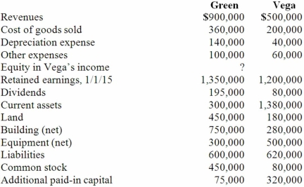 Following are selected accounts for Green Corporation and Vega Company as of December 31, 2015. Several of Green's accounts have been omitted.   Green acquired 100% of Vega on January 1, 2011, by issuing 10,500 shares of its $10 par value common stock with a fair value of $95 per share. On January 1, 2011, Vega's land was undervalued by $40,000, its buildings were overvalued by $30,000, and equipment was undervalued by $80,000. The buildings have a 20-year life and the equipment has a 10-year life. $50,000 was attributed to an unrecorded trademark with a 16-year remaining life. There was no goodwill associated with this investment. Compute the December 31, 2015, consolidated land. A)  $220,000. B)  $180,000. C)  $670,000. D)  $630,000. E)  $450,000.