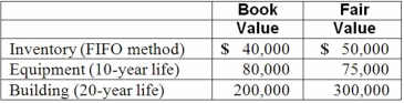 Watkins, Inc. acquires all of the outstanding stock of Glen Corporation on January 1, 2012. At that date, Glen owns only three assets and has no liabilities:   If Watkins pays $300,000 in cash for Glen, at what amount would the subsidiary's Building be represented in a January 2, 2012 consolidation? A)  $200,000. B)  $225,000. C)  $273,000. D)  $279,000. E)  $300,000.