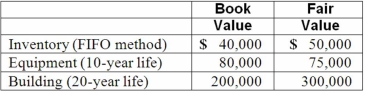 Watkins, Inc. acquires all of the outstanding stock of Glen Corporation on January 1, 2012. At that date, Glen owns only three assets and has no liabilities:   If Watkins pays $450,000 in cash for Glen, at what amount would Glen's Inventory acquired be represented in a December 31, 2012 consolidated balance sheet? A)  $40,000. B)  $50,000. C)  $0. D)  $10,000. E)  $90,000.