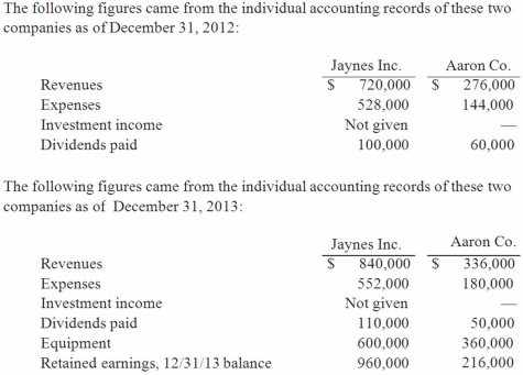 Jaynes Inc. acquired all of Aaron Co.'s common stock on January 1, 2012, by issuing 11,000 shares of $1 par value common stock. Jaynes' shares had a $17 per share fair value. On that date, Aaron reported a net book value of $120,000. However, its equipment (with a five-year remaining life) was undervalued by $6,000 in the company's accounting records. Any excess of consideration transferred over fair value of assets and liabilities is assigned to an unrecorded patent to be amortized over ten years.    What balance would Jaynes' Investment in Aaron Co. account have shown on December 31, 2012, when the equity method was applied for this acquisition?