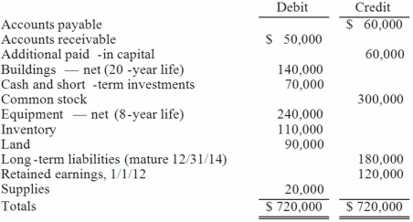Matthews Co. acquired all of the common stock of Jackson Co. on January 1, 2012. As of that date, Jackson had the following trial balance:    During 2012, Jackson reported net income of $96,000 while paying dividends of $12,000. During 2013, Jackson reported net income of $132,000 while paying dividends of $36,000. Assume that Matthews Co. acquired the common stock of Jackson Co. for $588,000 in cash. As of January 1, 2012, Jackson's land had a fair value of $102,000, its buildings were valued at $188,000, and its equipment was appraised at $216,000. Any excess of consideration transferred over fair value of assets and liabilities acquired is due to an unamortized patent to be amortized over 10 years. Matthews decided to use the equity method for this investment. Required: (A.) Prepare consolidation worksheet entries for December 31, 2012. (B.) Prepare consolidation worksheet entries for December 31, 2013.