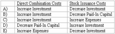 Direct combination costs and stock issuance costs are often incurred in the process of making a controlling investment in another company. How should those costs be accounted for in a pre-2009 purchase transaction?   A)  Option A B)  Option B C)  Option C D)  Option D E)  Option E