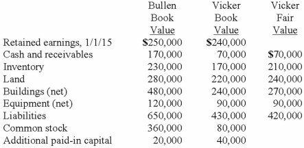 Bullen Inc. acquired 100% of the voting common stock of Vicker Inc. on January 1, 2013. The book value and fair value of Vicker's accounts on that date (prior to creating the combination)  follow, along with the book value of Bullen's accounts:   Assume that Bullen issued 12,000 shares of common stock with a $5 par value and a $42 fair value for all of the outstanding stock of Vicker. What is the consolidated balance for Land as a result of this acquisition transaction? A)  $460,000. B)  $510,000. C)  $500,000. D)  $520,000. E)  $490,000.