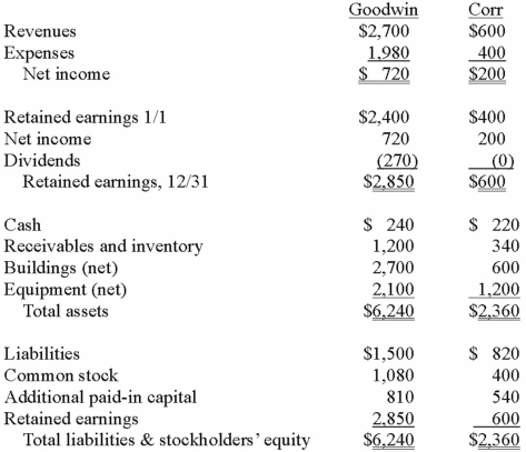 The financial statements for Goodwin, Inc. and Corr Company for the year ended December 31, 2013, prior to Goodwin's acquisition business combination transaction regarding Corr, follow (in thousands) :   On December 31, 2013, Goodwin issued $600 in debt and 30 shares of its $10 par value common stock to the owners of Corr to acquire all of the outstanding shares of that company. Goodwin shares had a fair value of $40 per share. Goodwin paid $25 to a broker for arranging the transaction. Goodwin paid $35 in stock issuance costs. Corr's equipment was actually worth $1,400 but its buildings were only valued at $560. Compute the consideration transferred for this acquisition at December 31, 2013. A)  $900. B)  $1,165. C)  $1,200. D)  $1,765. E)  $1,800.