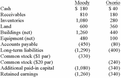 On January 1, 2013, the Moody Company entered into a transaction for 100% of the outstanding common stock of Osorio Company. To acquire these shares, Moody issued $400 in long-term liabilities and 40 shares of common stock having a par value of $1 per share but a fair value of $10 per share. Moody paid $20 to lawyers, accountants, and brokers for assistance in bringing about this acquisition. Another $15 was paid in connection with stock issuance costs. Prior to these transactions, the balance sheets for the two companies were as follows:   Note: Parentheses indicate a credit balance. In Moody's appraisal of Osorio, three assets were deemed to be undervalued on the subsidiary's books: Inventory by $10, Land by $40, and Buildings by $60. Compute the amount of consolidated inventories at date of acquisition. A)  $1,080. B)  $1,350. C)  $1,360. D)  $1,370. E)  $290.