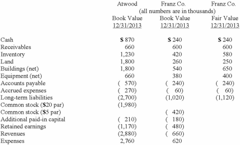 The financial balances for the Atwood Company and the Franz Company as of December 31, 2013, are presented below. Also included are the fair values for Franz Company's net assets.   Note: Parenthesis indicate a credit balance Assume an acquisition business combination took place at December 31, 2013. Atwood issued 50 shares of its common stock with a fair value of $35 per share for all of the outstanding common shares of Franz. Stock issuance costs of $15 (in thousands)  and direct costs of $10 (in thousands)  were paid. Compute consolidated expenses at the date of the acquisition. A)  $2,760. B)  $2,770. C)  $2,785. D)  $3,380. E)  $3,390.