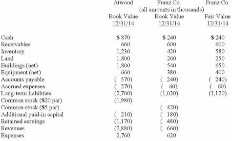 Presented below are the financial balances for the Atwood Company and the Franz Company as of December 31, 2012, immediately before Atwood acquired Franz. Also included are the fair values for Franz Company's net assets at that date.   Note: Parenthesis indicate a credit balance Assume a business combination took place at December 31, 2012. Atwood issued 50 shares of its common stock with a fair value of $35 per share for all of the outstanding common shares of Franz. Stock issuance costs of $15 (in thousands)  and direct costs of $10 (in thousands)  were paid to effect this acquisition transaction. To settle a difference of opinion regarding Franz's fair value, Atwood promises to pay an additional $5.2 (in thousands)  to the former owners if Franz's earnings exceed a certain sum during the next year. Given the probability of the required contingency payment and utilizing a 4% discount rate, the expected present value of the contingency is $5 (in thousands) . Compute consolidated equipment at date of acquisition. A)  $400. B)  $660. C)  $1,060. D)  $1,040. E)  $1,050.
