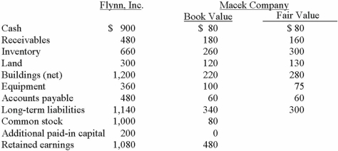 <strong>Flynn acquires 100 percent of the outstanding voting shares of Macek Company on January 1, 2013. To obtain these shares, Flynn pays $400 cash (in thousands) and issues 10,000 shares of $20 par value common stock on this date. Flynn's stock had a fair value of $36 per share on that date. Flynn also pays $15 (in thousands) to a local investment firm for arranging the acquisition. An additional $10 (in thousands) was paid by Flynn in stock issuance costs. The book values for both Flynn and Macek as of January 1, 2013 follow. The fair value of each of Flynn and Macek accounts is also included. In addition, Macek holds a fully amortized trademark that still retains a $40 (in thousands) value. The figures below are in thousands. Any related question also is in thousands. What amount will be reported for goodwill as a result of this acquisition?</strong> A) $30,000. B) $55,000. C) $65,000. D) $175,000. E) $200,000.