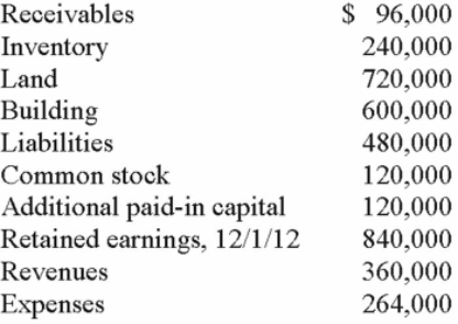 Jernigan Corp. had the following account balances at 12/1/12:    Several of Jernigan's accounts have fair values that differ from book value. The fair values are: Land - $480,000; Building - $720,000; Inventory - $336,000; and Liabilities - $396,000. Inglewood Inc. acquired all of the outstanding common shares of Jernigan by issuing 20,000 shares of common stock having a $6 par value, but a $66 fair value. Stock issuance costs amounted to $12,000. Required: Prepare a fair value allocation and goodwill schedule at the date of the acquisition.