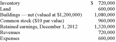 Salem Co. had the following account balances as of December 1, 2012:    Bellington Inc. transferred $1.7 million in cash and 12,000 shares of its newly issued $30 par value common stock (valued at $90 per share) to acquire all of Salem's outstanding common stock. Assume that Bellington paid cash of $2.8 million. No stock is issued. An additional $50,000 is paid in direct combination costs. Required: For Goodwill, determine what balance would be included in a December 1, 2012 consolidation.
