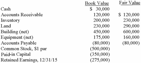 On January 1, 2013, Chester Inc. acquired 100% of Festus Corp.'s outstanding common stock by exchanging 37,500 shares of Chester's $2 par value common voting stock. On January 1, 2013, Chester's voting common stock had a fair value of $40 per share. Festus' voting common shares were selling for $6.50 per share. Festus' balances on the acquisition date, just prior to acquisition are listed below.    Required: Compute the value of the Goodwill account on the date of acquisition, 1/1/15.