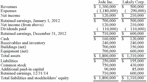 The financial statements for Jode Inc. and Lakely Corp., just prior to their combination, for the year ending December 31, 2012, follow. Lakely's buildings were undervalued on its financial records by $60,000.    On December 31, 2012, Jode issued 54,000 new shares of its $10 par value stock in exchange for all the outstanding shares of Lakely. Jode's shares had a fair value on that date of $35 per share. Jode paid $34,000 to an investment bank for assisting in the arrangements. Jode also paid $24,000 in stock issuance costs to effect the acquisition of Lakely. Lakely will retain its incorporation. Determine consolidated Additional paid-in Capital at December 31, 2012.
