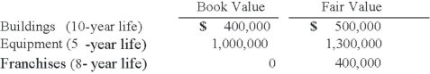 On January 3, 2013, Austin Corp. purchased 25% of the voting common stock of Gainsville Co., paying $2,500,000. Austin decided to use the equity method to account for this investment. At the time of the investment, Gainsville's total stockholders' equity was $8,000,000. Austin gathered the following information about Gainsville's assets and liabilities:   For all other assets and liabilities, book value and fair value were equal. Any excess of cost over fair value was attributed to goodwill, which has not been impaired. What is the amount of goodwill associated with the investment? A)  $500,000. B)  $200,000. C)  $0. D)  $300,000. E)  $400,000.