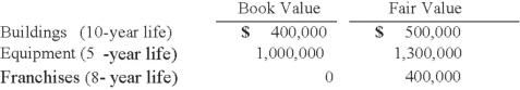 On January 3, 2013, Austin Corp. purchased 25% of the voting common stock of Gainsville Co., paying $2,500,000. Austin decided to use the equity method to account for this investment. At the time of the investment, Gainsville's total stockholders' equity was $8,000,000. Austin gathered the following information about Gainsville's assets and liabilities:   For all other assets and liabilities, book value and fair value were equal. Any excess of cost over fair value was attributed to goodwill, which has not been impaired. For 2013, what is the total amount of excess amortization for Austin's 25% investment in Gainsville? A)  $27,500. B)  $20,000. C)  $30,000. D)  $120,000. E)  $70,000.