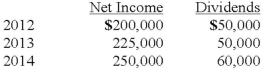 On January 1, 2012, Mehan, Incorporated purchased 15,000 shares of Cook Company for $150,000 giving Mehan a 15% ownership of Cook. On January 1, 2013 Mehan purchased an additional 25,000 shares (25%)  of Cook for $300,000. This last purchase gave Mehan the ability to apply significant influence over Cook. The book value of Cook on January 1, 2012, was $1,000,000. The book value of Cook on January 1, 2013, was $1,150,000. Any excess of cost over book value for this second transaction is assigned to a database and amortized over five years. Cook reports net income and dividends as follows. These amounts are assumed to have occurred evenly throughout the years:   On April 1, 2014, just after its first dividend receipt, Mehan sells 10,000 shares of its investment. How much of Cook's net income did Mehan report for the year 2014? A)  $61,750. B)  $81,250. C)  $72,500. D)  $59,250. E)  $75,000.