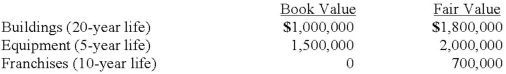 On January 4, 2013, Bailey Corp. purchased 40% of the voting common stock of Emery Co., paying $3,000,000. Bailey properly accounts for this investment using the equity method. At the time of the investment, Emery's total stockholders' equity was $5,000,000. Bailey gathered the following information about Emery's assets and liabilities whose book values and fair values differed:   Any excess of cost over fair value was attributed to goodwill, which has not been impaired. Emery Co. reported net income of $400,000 for 2013, and paid dividends of $200,000 during that year. How much goodwill is associated with this investment? A)  $(500,000) . B)  $0. C)  $100,000. D)  $200,000. E)  $2,000,000.