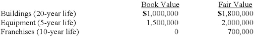 On January 4, 2013, Bailey Corp. purchased 40% of the voting common stock of Emery Co., paying $3,000,000. Bailey properly accounts for this investment using the equity method. At the time of the investment, Emery's total stockholders' equity was $5,000,000. Bailey gathered the following information about Emery's assets and liabilities whose book values and fair values differed:   Any excess of cost over fair value was attributed to goodwill, which has not been impaired. Emery Co. reported net income of $400,000 for 2013, and paid dividends of $200,000 during that year. What is the amount of excess amortization expense for Bailey's investment in Emery for the first year? A)  $0. B)  $84,000. C)  $100,000. D)  $160,000. E)  $400,000.
