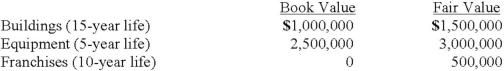 On January 1, 2013, Jackie Corp. purchased 30% of the voting common stock of Rob Co., paying $2,000,000. Jackie properly accounts for this investment using the equity method. At the time of the investment, Rob's total stockholders' equity was $3,000,000. Jackie gathered the following information about Rob's assets and liabilities whose book values and fair values differed:   Any excess of cost over fair value was attributed to goodwill, which has not been impaired. Rob Co. reported net income of $300,000 for 2013, and paid dividends of $100,000 during that year. How much goodwill is associated with this investment? A)  $(500,000.)  B)  $0. C)  $650,000. D)  $1,000,000. E)  $2,000,000.