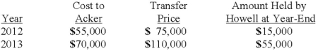 Acker Inc. bought 40% of Howell Co. on January 1, 2012 for $576,000. The equity method of accounting was used. The book value and fair value of the net assets of Howell on that date were $1,440,000. Acker began supplying inventory to Howell as follows:   Howell reported net income of $100,000 in 2012 and $120,000 in 2013 while paying $40,000 in dividends each year. What is the amount of unrealized intra-entity inventory profit to be deferred on December 31, 2012? A)  $1,600. B)  $4,000. C)  $8,000. D)  $15,000. E)  $20,000.