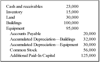 In order to reduce the risk associated with a new line of business, Conservative Corporation established Spin Company as a wholly owned subsidiary. It transferred assets and accounts payable to Spin in exchange for its common stock. Spin recorded the following entry when the transaction occurred:    -Based on the preceding information,what was Conservative's book value of assets transferred to Spin Company? A)  $243,000 B)  $263,000 C)  $221,000 D)  $201,000