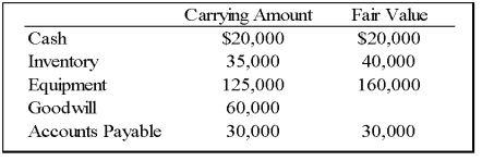 Following its acquisition of the net assets of Dan Company, Empire Company assigned goodwill of $60,000 to one of the reporting divisions. Information for this division follows:    -Based on the preceding information,what amount of goodwill impairment will be recognized for this division if its fair value is determined to be $195,000? A)  $5,000 B)  $30,000 C)  $60,000 D)  $55,000