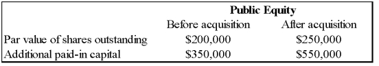 Public Equity Corporation acquired Lenore Company through an exchange of common shares. All of Lenore's assets and liabilities were immediately transferred to Public Equity. Public's common stock was trading at $20 per share at the time of exchange. Following selected information is also available.    -Based on the preceding information,what is the fair value of Lenore's net assets,if goodwill of $56,000 is recorded? A)  $306,000 B)  $244,000 C)  $194,000 D)  $300,000