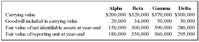   Pursuing an inorganic growth strategy, Wilson Company acquired Venus Company's net assets and assigned them to four separate reporting divisions. Wilson assigned total goodwill of $134,000 to the four reporting divisions as given below:    -Based on the preceding information,what would be the total amount of goodwill that Wilson should report at year-end? A)  $0 B)  $69,000 C)  $79,000 D)  $94,000