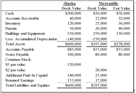 On January 1,20X8,Alaska Corporation acquired Mercantile Corporation's net assets by paying $160,000 cash.Balance sheet data for the two companies and fair value information for Mercantile Corporation immediately before the business combination are given below:     Required: Prepare the journal entry to record the acquisition of Mercantile Corporation.