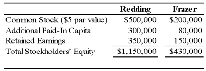 On January 3, 20X9, Redding Company acquired 80 percent of Frazer Corporation's common stock for $344,000 in cash. At the acquisition date, the book values and fair values of Frazer's assets and liabilities were equal, and the fair value of the noncontrolling interest was equal to 20 percent of the total book value of Frazer. The stockholders' equity accounts of the two companies at the acquisition date are:    Noncontrolling interest was assigned income of $11,000 in Redding's consolidated income statement for 20X9. -Based on the preceding information,what will be the amount of net income reported by Frazer Corporation in 20X9? A)  $44,000 B)  $55,000 C)  $66,000 D)  $36,000