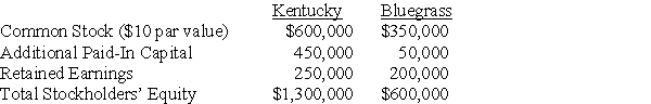 On January 2, 20X2, Kentucky Company acquired 70% of Bluegrass Corporation's common stock for $420,000 cash. At the acquisition date, the book values and fair values of Bluegrass' assets and liabilities were equal, and the fair value of the noncontrolling interest was equal to 30% of the total book value of Bluegrass. The stockholders' equity accounts of the two companies at the acquisition date are as follows:    Noncontrolling interest was assigned income of $15,000 in Kentucky's consolidated income statement for 20X2. -Based on the preceding information,what will be the amount of net income reported by Bluegrass Corporation in 20X2? A)  $45,000 B)  $50,000 C)  $75,000 D)  $105,000