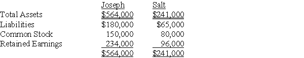 On January 1, 20X6, Joseph Company acquired 80% of Salt Company's outstanding stock for cash. The fair value of the noncontrolling interest was equal to a proportionate share of the book value of Salt Company's net assets at the date of acquisition. Selected balance sheet data at December 31, 20X6 are as follows:    -Based on the preceding information,what amount will Joseph Company report as common stock outstanding in its consolidated balance sheet at December 31,20X6? A)  $214,000 B)  $150,000 C)  $184,000 D)  $230,000