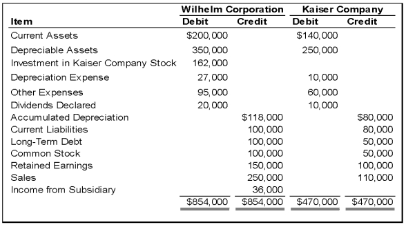 On January 1, 20X8, Wilhelm Corporation acquired 90 percent of Kaiser Company's voting stock, at underlying book value. The fair value of the noncontrolling interest was equal to 10 percent of the book value of Kaiser at that date. Wilhelm uses the equity method in accounting for its ownership of Kaiser. On December 31, 20X9, the trial balances of the two companies are as follows:    -Based on the preceding information,what amount would be reported as total liabilities in the consolidated balance sheet at December 31,20X9? A)  $330,000 B)  $712,000 C)  $318,000 D)  $130,000