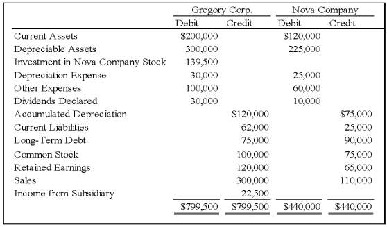 On January 1,20X8,Gregory Corporation acquired 90 percent of Nova Company's voting stock,at underlying book value.The fair value of the noncontrolling interest was equal to 10 percent of the book value of Nova at that date.Gregory uses the equity method in accounting for its ownership of Nova.On December 31,20X8,the trial balances of the two companies are as follows:     Required: 1)Provide all consolidating entries required as of December 31,20X8,to prepare consolidated financial statements. 2)Prepare a three-part consolidation worksheet. Problem 48 (continued):