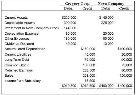 On January 1,20X8,Gregory Corporation acquired 90 percent of Nova Company's voting stock,at underlying book value.The fair value of the noncontrolling interest was equal to 10 percent of the book value of Nova at that date.Gregory uses the equity method in accounting for its ownership of Nova.On December 31,20X9,the trial balances of the two companies are as follows:     Required: 1)Give all consolidating entries required on December 31,20X8,to prepare consolidated financial statements. 2)Prepare a three-part consolidation worksheet as of December 31,20X8. Problem 49 (continued):
