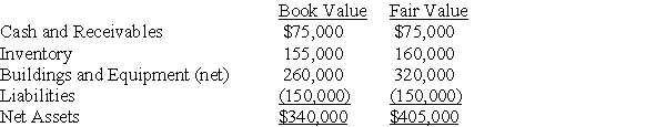 On October 1, 20X3, Green Corporation paid $450,000 for all of Yellow Company's outstanding common stock. On that date, the book values and fair values of Yellow's recorded assets and liabilities were as follows:    -Based on the preceding information,the differential implicit in this acquisition is A)  $0 B)  $45,000 C)  $65,000 D)  $110,000