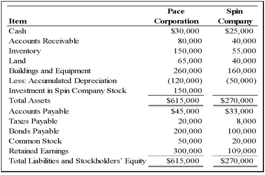 Pace Corporation acquired 100 percent of Spin Company's common stock on January 1, 20X9. Balance sheet data for the two companies immediately following the acquisition follow: At the date of the business combination, the book values of Spin's net assets and liabilities approximated fair value except for inventory, which had a fair value of $60,000, and land, which had a fair value of $50,000. The fair value of land for Pace Corporation was estimated at $80,000 immediately prior to the acquisition.    -Based on the preceding information,what amount of liabilities will be reported in the consolidated balance sheet prepared immediately after the business combination? A)  $615,000 B)  $406,000 C)  $300,000 D)  $265,000