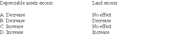 Park Co.uses the equity method to account for its January 1,20X5,purchase of Tun Inc.'s common stock.On January 1,20X5,the fair values of Tun's depreciable assets and land exceeded their carrying amounts.How do these excesses of fair values over carrying amounts affect Park's reported year-end Earnings from Investment in Tun for 20X5?   