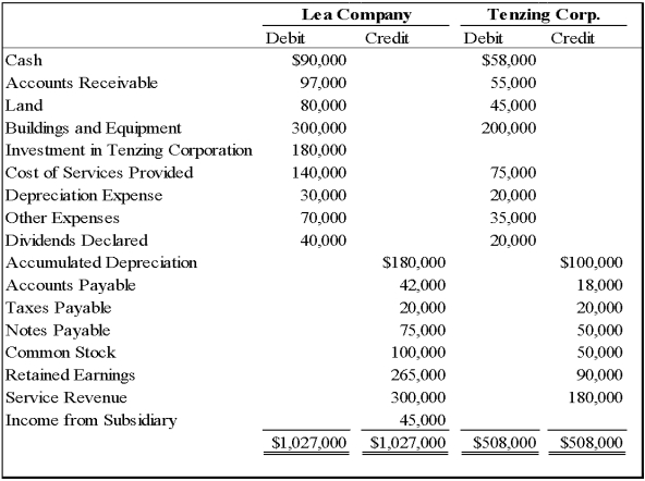 Lea Company acquired all of Tenzing Corporation's stock on January 1, 20X6 for $150,000 cash. On December 31, 20X8, the trial balances of the two companies were as follows: Tenzing Corporation reported retained earnings of $75,000 at the date of acquisition. The difference between the acquisition price and underlying book value is assigned to buildings and equipment with a remaining economic life of five years from the date of acquisition. At December 31, 20X8, Tenzing owed Lea $4,000 for services provided.    -Based on the preceding information,what amount will be reported for total accounts payable in the consolidated balance sheet for the year 20X8? A)  $56,000 B)  $46,000 C)  $60,000 D)  $42,000