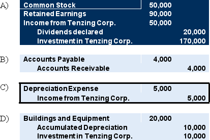 Lea Company acquired all of Tenzing Corporation's stock on January 1, 20X6 for $150,000 cash. On December 31, 20X8, the trial balances of the two companies were as follows: Tenzing Corporation reported retained earnings of $75,000 at the date of acquisition. The difference between the acquisition price and underlying book value is assigned to buildings and equipment with a remaining economic life of five years from the date of acquisition. At December 31, 20X8, Tenzing owed Lea $4,000 for services provided.    -Based on the preceding information,all of the following are consolidating entries required on December 31,20X8,to prepare consolidated financial statements,except:           A)  Option A B)  Option B C)  Option C D)  Option D