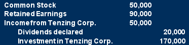 Lea Company acquired all of Tenzing Corporation's stock on January 1, 20X6 for $150,000 cash. On December 31, 20X8, the trial balances of the two companies were as follows: Tenzing Corporation reported retained earnings of $75,000 at the date of acquisition. The difference between the acquisition price and underlying book value is assigned to buildings and equipment with a remaining economic life of five years from the date of acquisition. At December 31, 20X8, Tenzing owed Lea $4,000 for services provided.    -Based on the preceding information,all of the following are consolidating entries required on December 31,20X8,to prepare consolidated financial statements,except:           A)  Option A B)  Option B C)  Option C D)  Option D